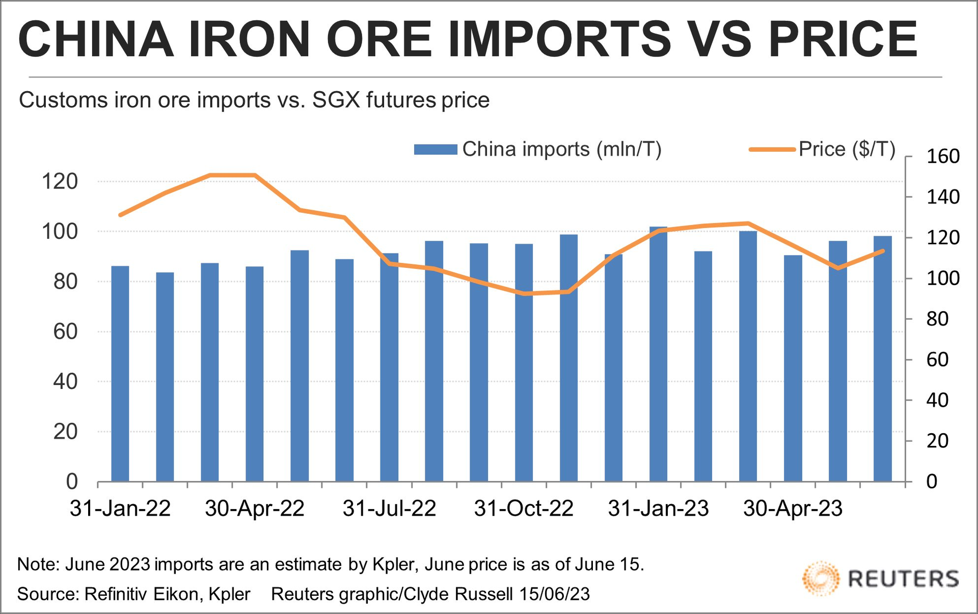 china-iron-ore-vs-price-june-23.png