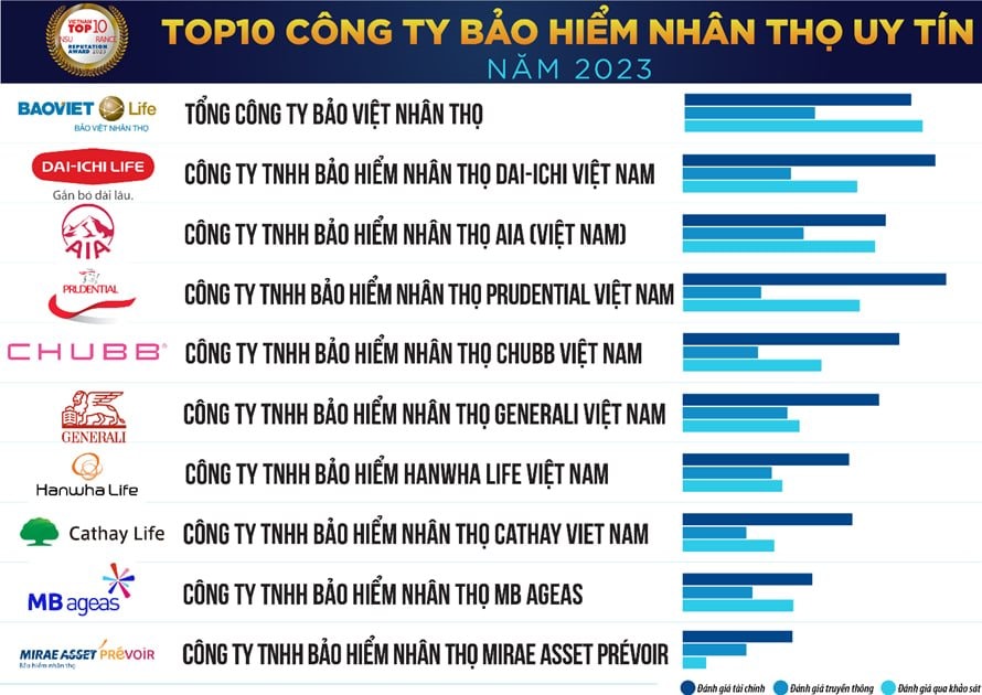 Manulife không còn nằm trong Top 10 Công ty Bảo hiểm Nhân thọ uy tín 