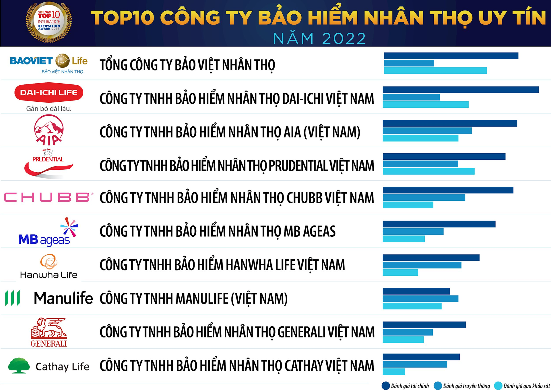 top-10-bao-hiem-2022_tcbc_danh-sach-1.png