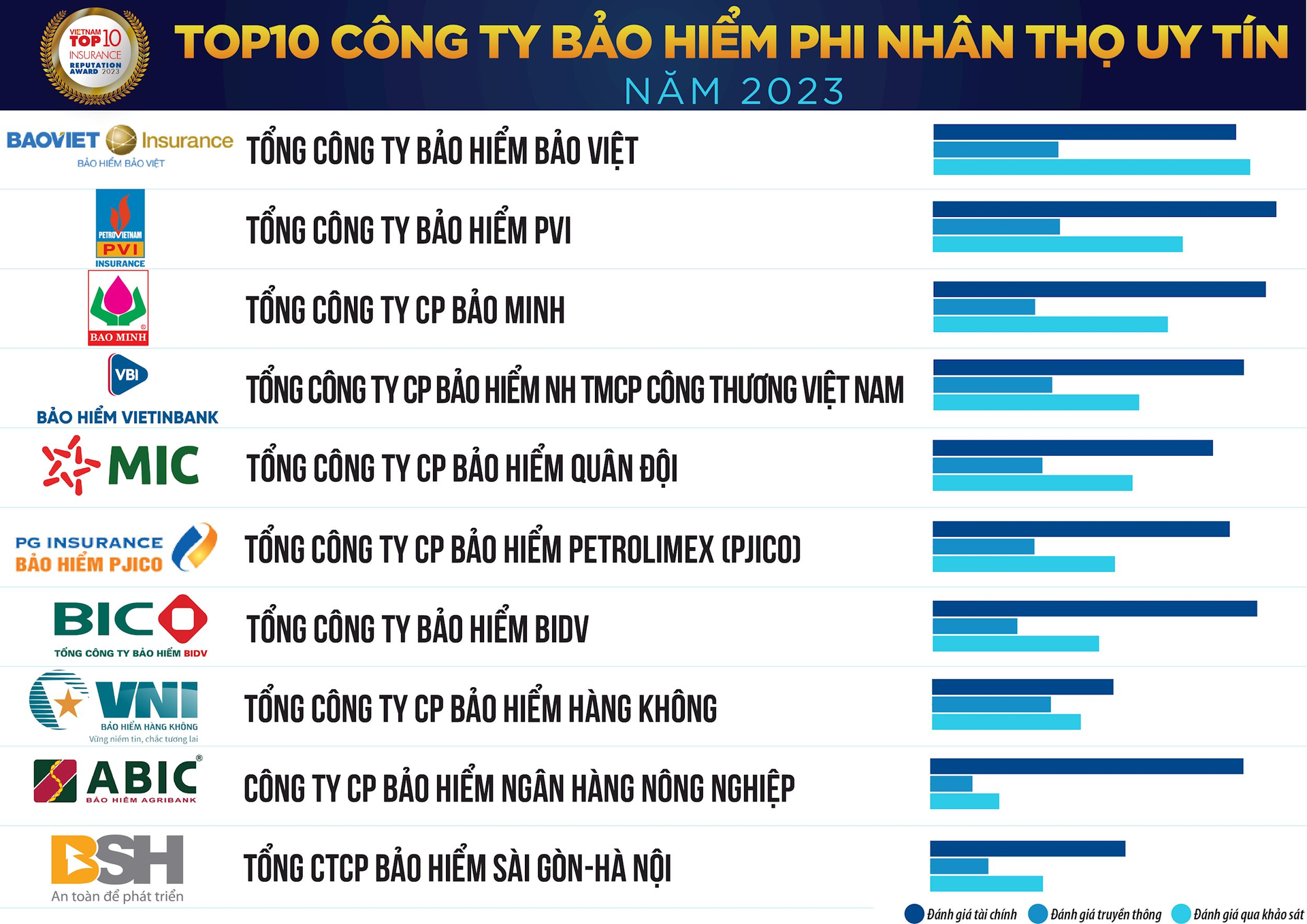 top-10-bao-hiem-2023_tcbc_danh-sach-2.png