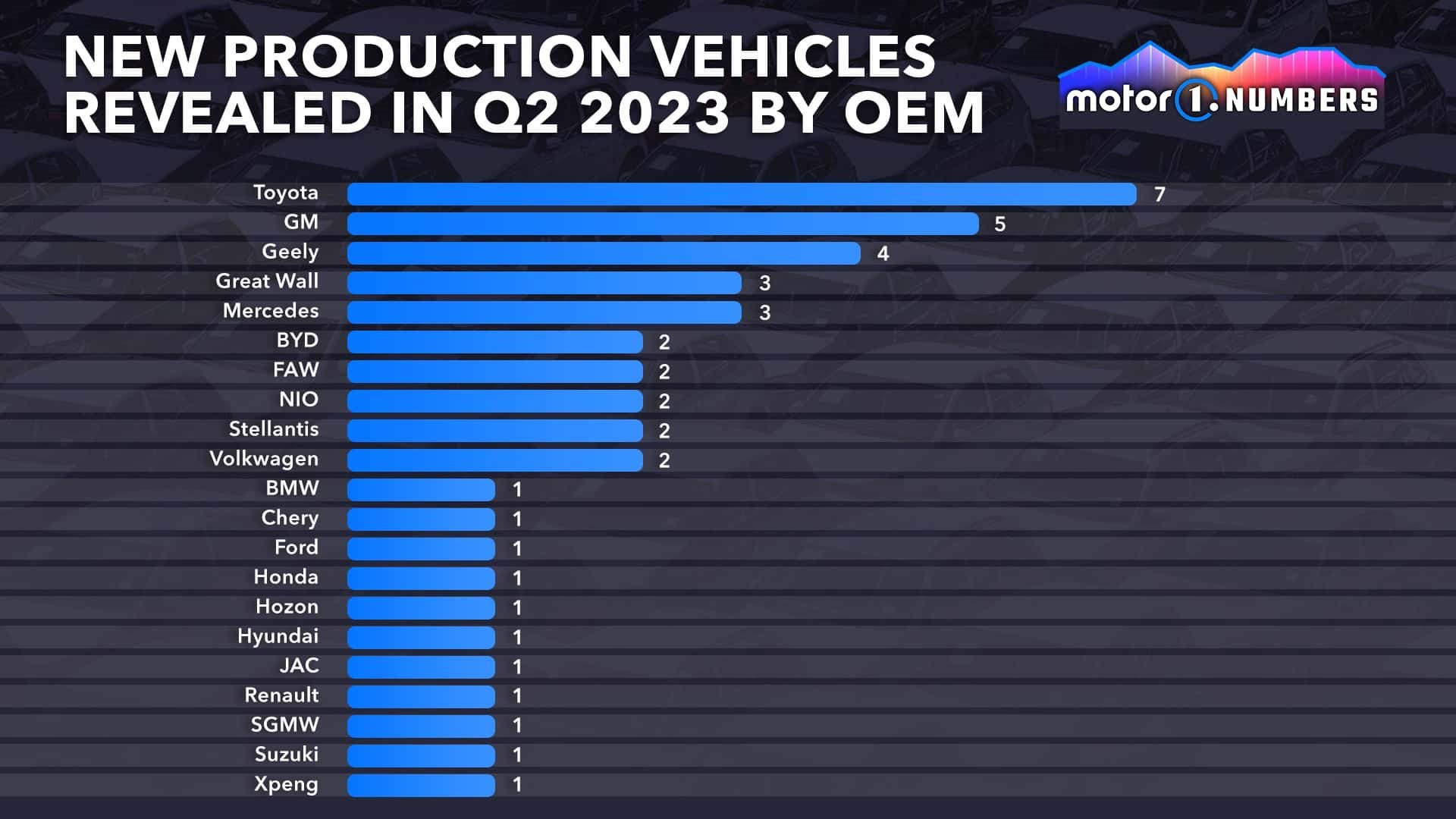 motor1-numbers-new-cars-2023-1-.jpg