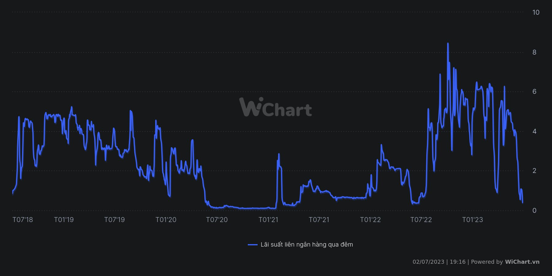 Tiền rẻ đã trở lại trên thị trường liên ngân hàng 3 chart-1-.png