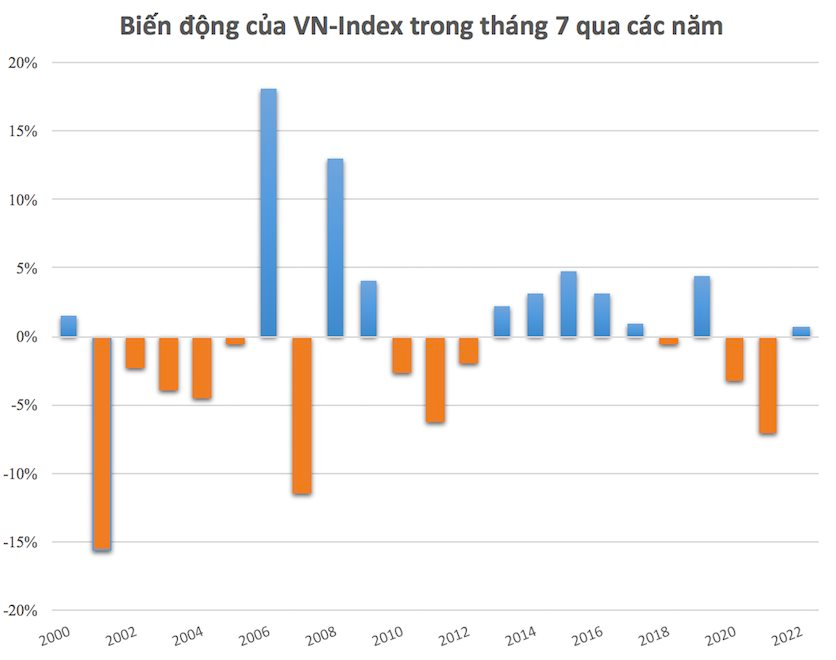 Thị trường chứng khoán Việt Nam thường biến động ra sao trong tháng 7? 6 thang7.png