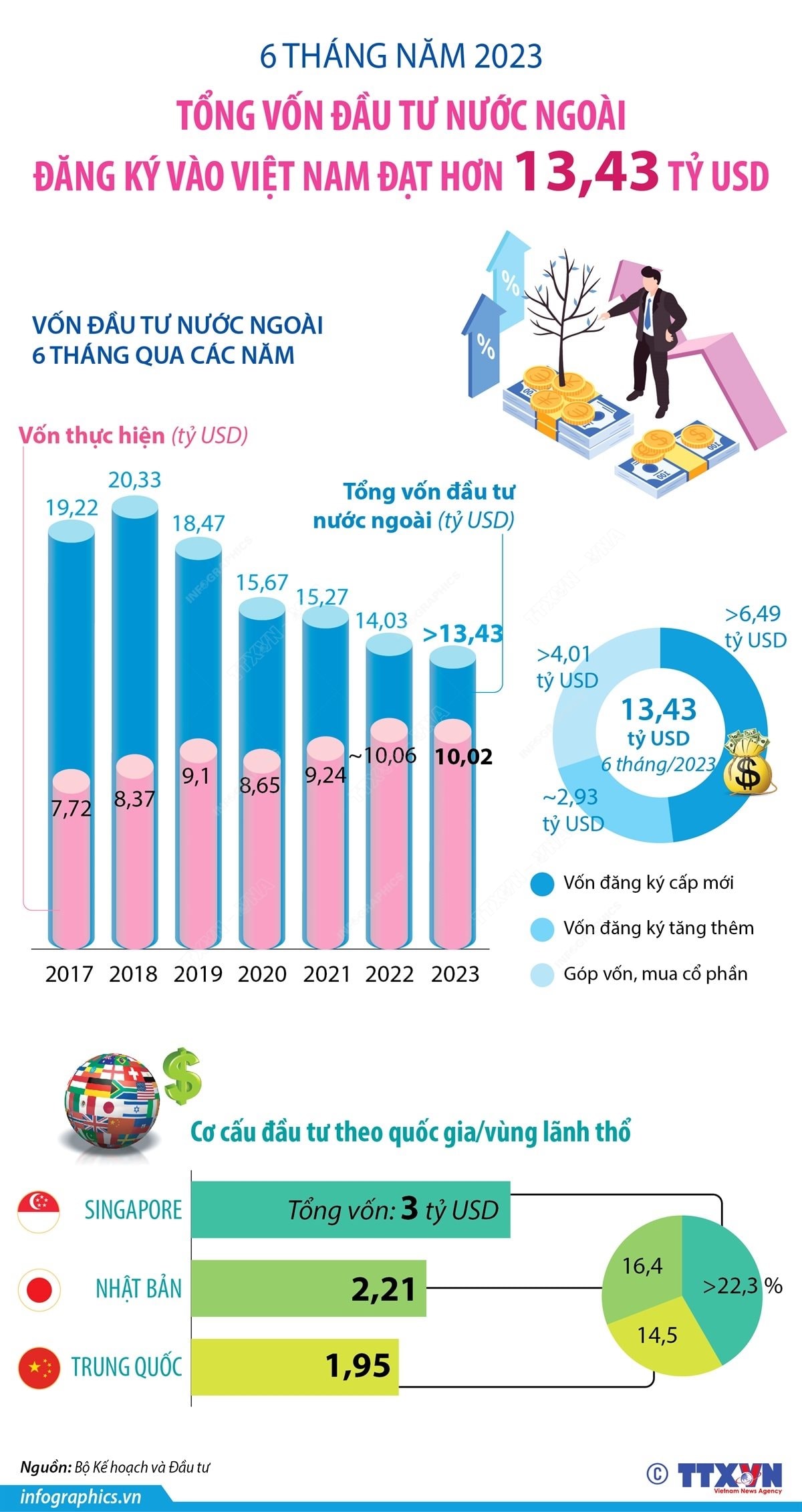 tong-von-dau-tu-nuoc-ngoai-vao-vietnam-6-thang-dau-nam-2023.jpg