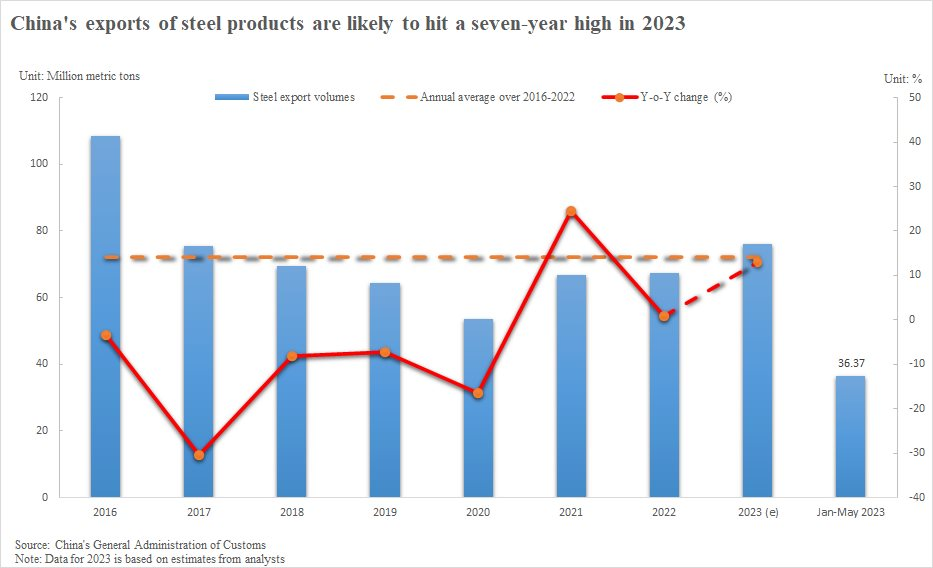 china-s-steel-exports-to-hit-a-seven-year-high-in-2023.png