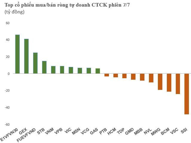 Tự doanh CTCK trở lại mua ròng nhẹ trong ngày thị trường tăng mạnh 3 25.png