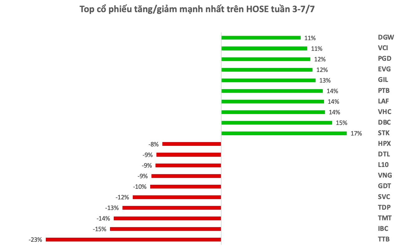 Top 10 cổ phiếu tăng/giảm mạnh nhất tuần: Một cổ phiếu bất động sản tăng kịch trần 4 phiên liên tiếp 5 anh chup man hinh 2023 07 07 luc 23.38.19