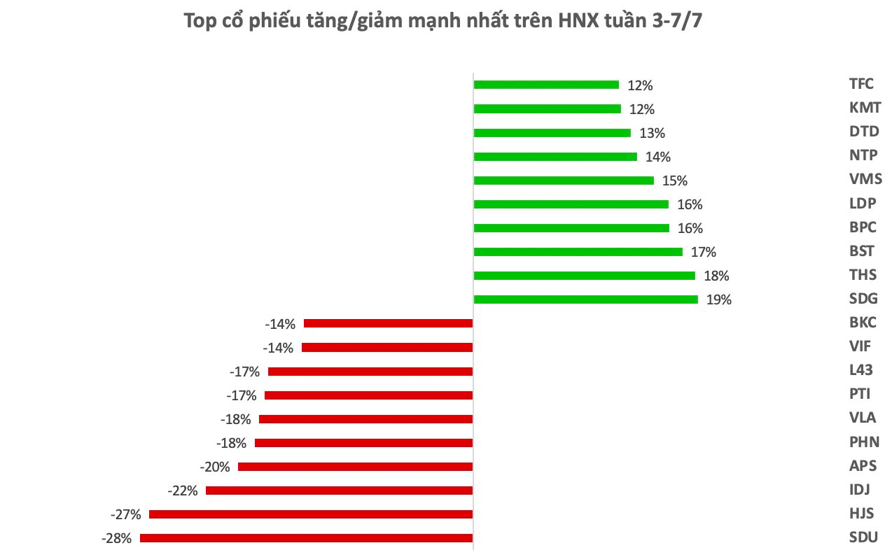 Top 10 cổ phiếu tăng/giảm mạnh nhất tuần: Một cổ phiếu bất động sản tăng kịch trần 4 phiên liên tiếp 6 anh chup man hinh 2023 07 07 luc 23.40.31