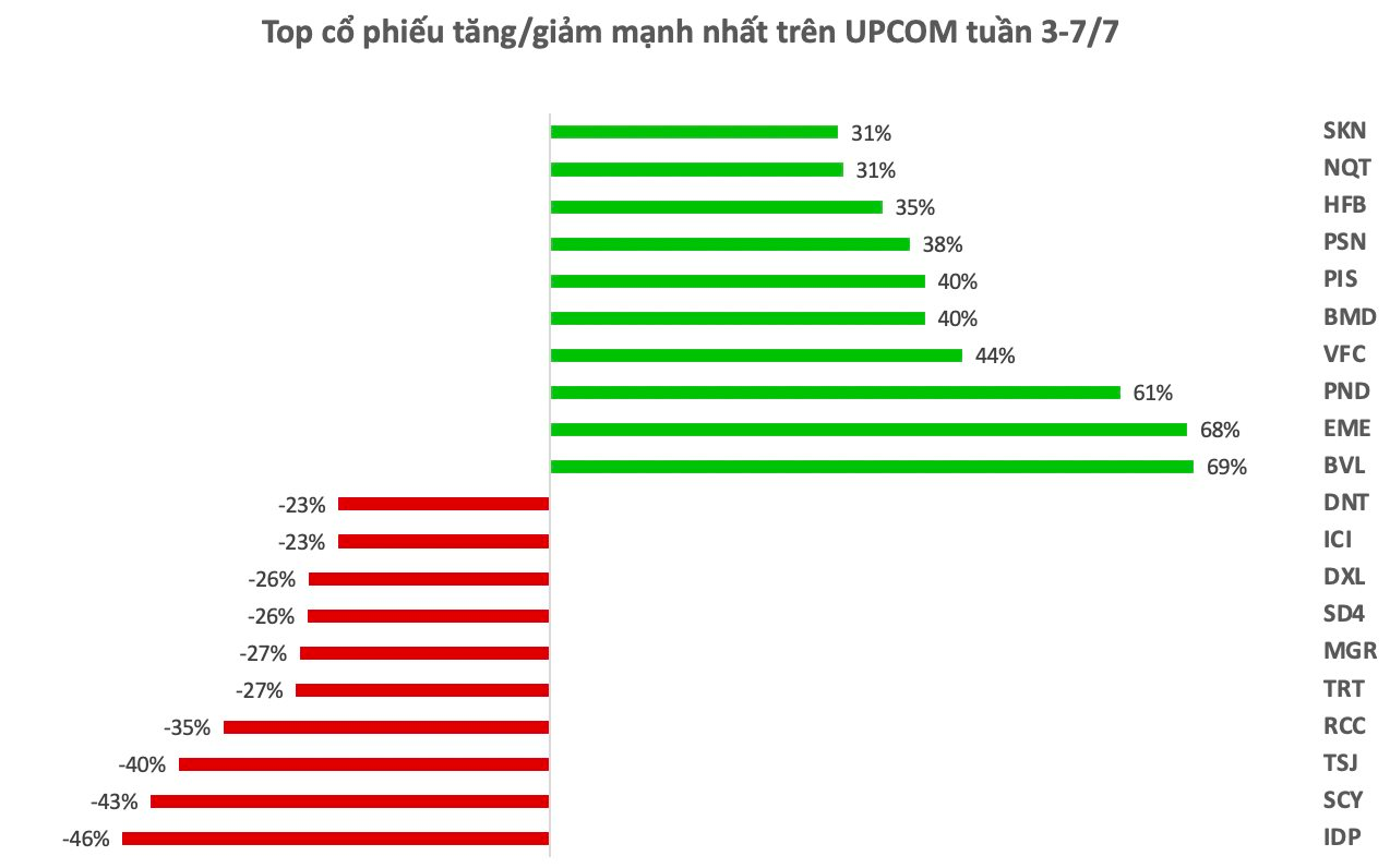 Top 10 cổ phiếu tăng/giảm mạnh nhất tuần: Một cổ phiếu bất động sản tăng kịch trần 4 phiên liên tiếp 7 anh chup man hinh 2023 07 07 luc 23.44.07