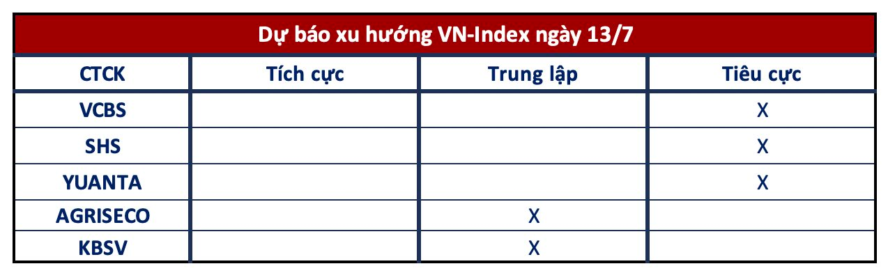 Góc nhìn CTCK: Tận dụng rung lắc để "gom" cổ phiếu của những nhóm ngành dự báo KQKD tăng trưởng tốt trong quý 2 3 anh chup man hinh 2023 07 12 luc 19.14.24