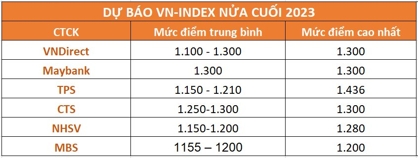 Thị trường "hồi" 16% từ đầu năm, nhiều tổ chức tự tin dự báo VN-Index tiếp tục tăng lên 1.300 - 1.400 điểm, thậm chí về sát đỉnh lịch sử vào cuối năm 2023 4 capture