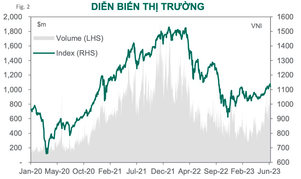 Dragon Capital chỉ tên một nhóm cổ phiếu sẽ "dẫn sóng" thị trường nửa cuối năm 2023 9 anh chup man hinh 2023 07 15 luc 12.20.34