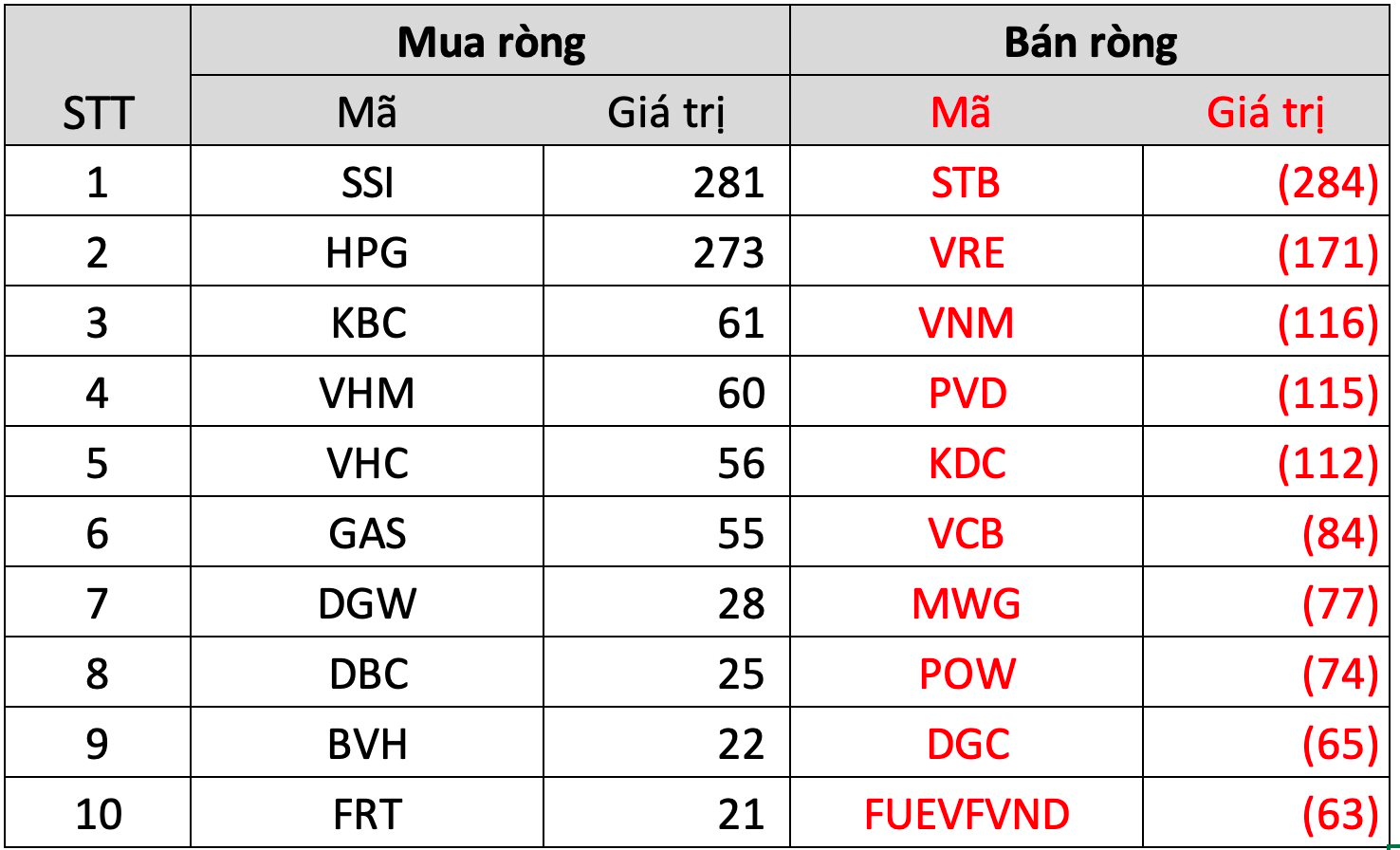 Khối ngoại có tuần thứ hai liên tiếp bán ròng nghìn tỷ, tập trung một cổ phiếu ngân hàng 9 screen shot 2023 07 15 at 10.20.40