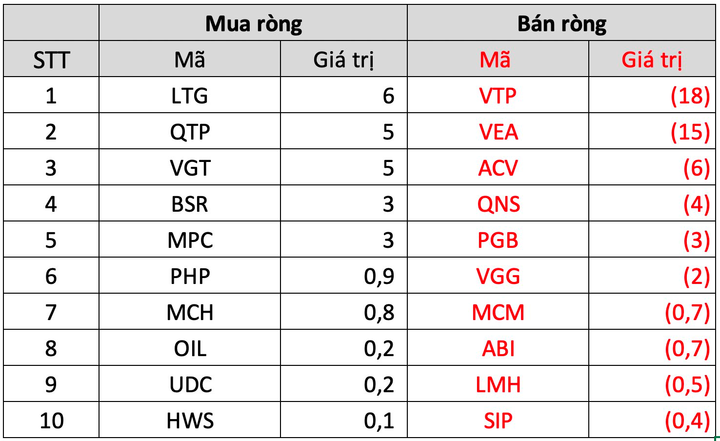 Khối ngoại có tuần thứ hai liên tiếp bán ròng nghìn tỷ, tập trung một cổ phiếu ngân hàng 11 screen shot 2023 07 15 at 10.25.54