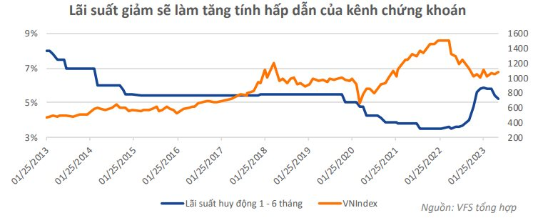 Chứng khoán tiếp tục "hút tiền" nửa cuối năm 2023, nhóm ngành nào sẽ có mức tăng trưởng lợi nhuận vượt trội? 4 vfs-2.png