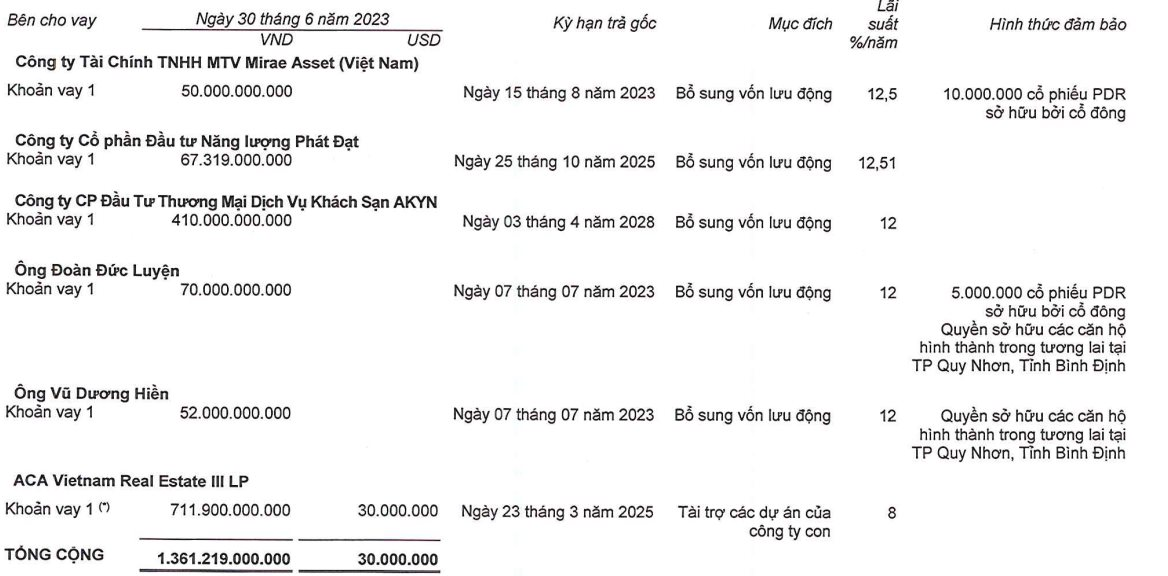 Bán công ty con thu hơn 500 tỷ đồng, lợi nhuận Phát Đạt (PDR) quý 2 vẫn sụt giảm mạnh 5 pdr.png