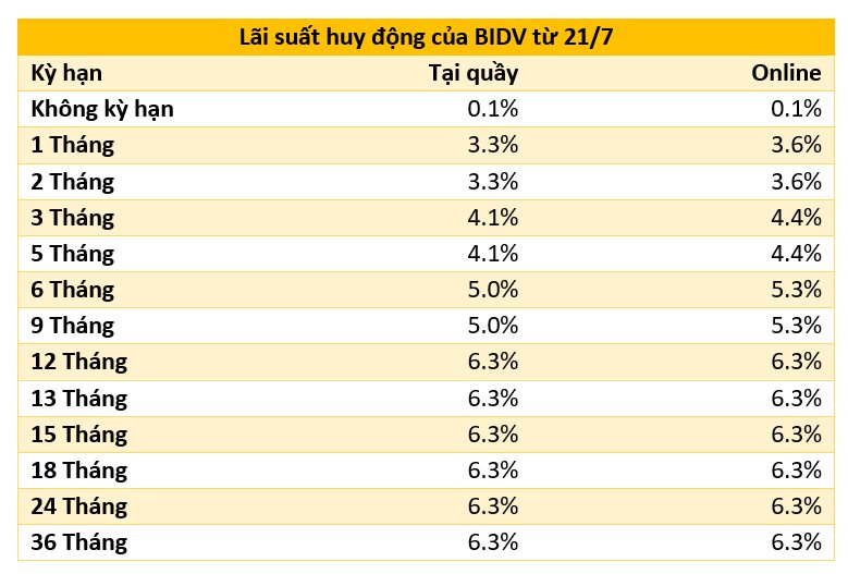 Các “ông lớn” ngân hàng vừa giảm tiếp lãi suất huy động 4 screenshot_6.png