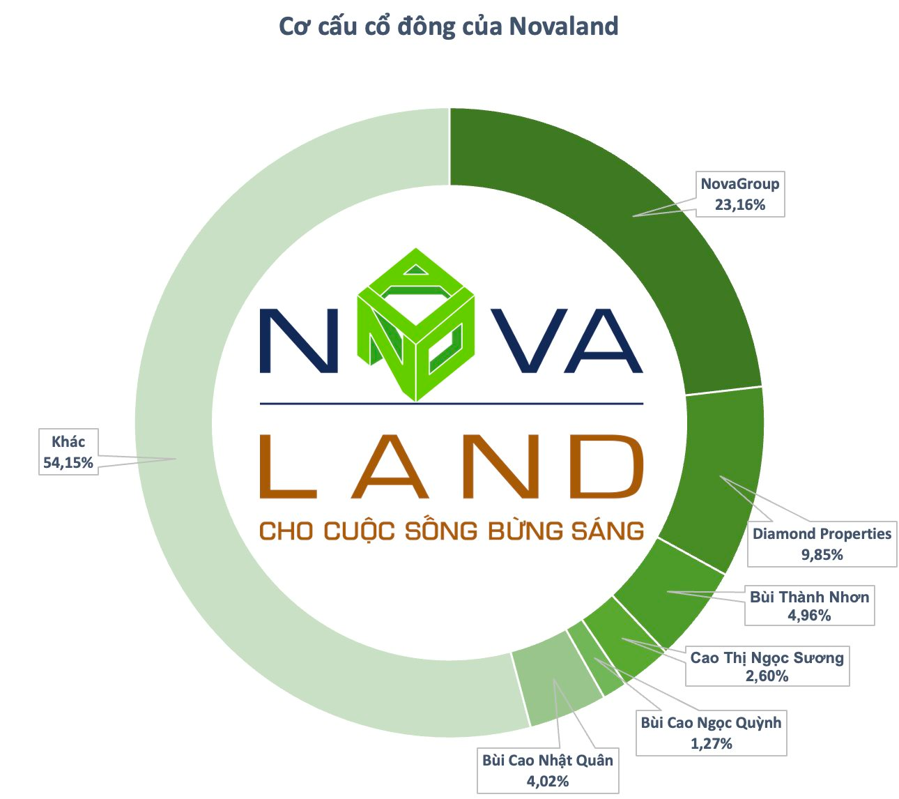 Cổ phiếu Novaland lên cao nhất 7 tháng, gần 5% công ty đổi chủ 5 screenshot-2023-07-22-at-09.14.57.png