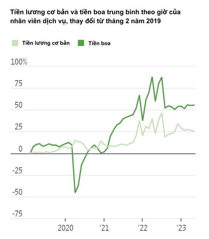 tien-luong-va-tien-boa-trung-binh-theo-gio-cua-nhan-vien-dich-vu-thay-doi-tu-thang-2-nam-2019.png