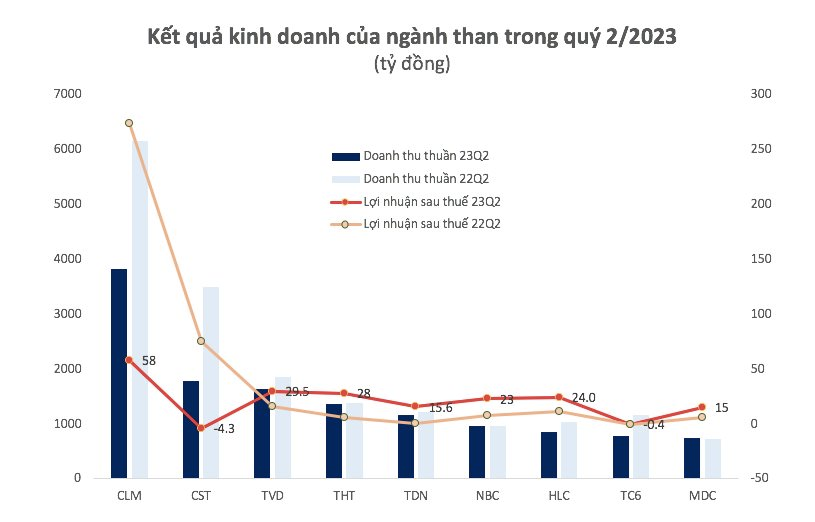 Nhiều doanh nghiệp ngành than lãi tăng bằng lần trong nửa đầu năm 2023 5 anh-chup-man-hinh-2023-07-25-luc-15.56.43.png