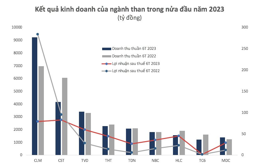 Nhiều doanh nghiệp ngành than lãi tăng bằng lần trong nửa đầu năm 2023 6 anh-chup-man-hinh-2023-07-25-luc-17.10.52.png