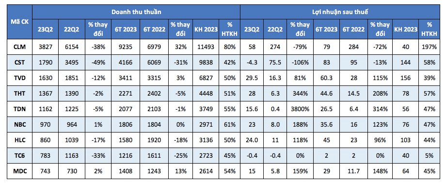 Nhiều doanh nghiệp ngành than lãi tăng bằng lần trong nửa đầu năm 2023 7 anh-chup-man-hinh-2023-07-25-luc-17.22.12.png