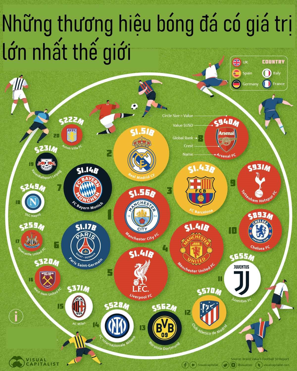 Tấm biểu đồ cho thấy những câu lạc bộ bóng đá giá trị nhất hành tinh