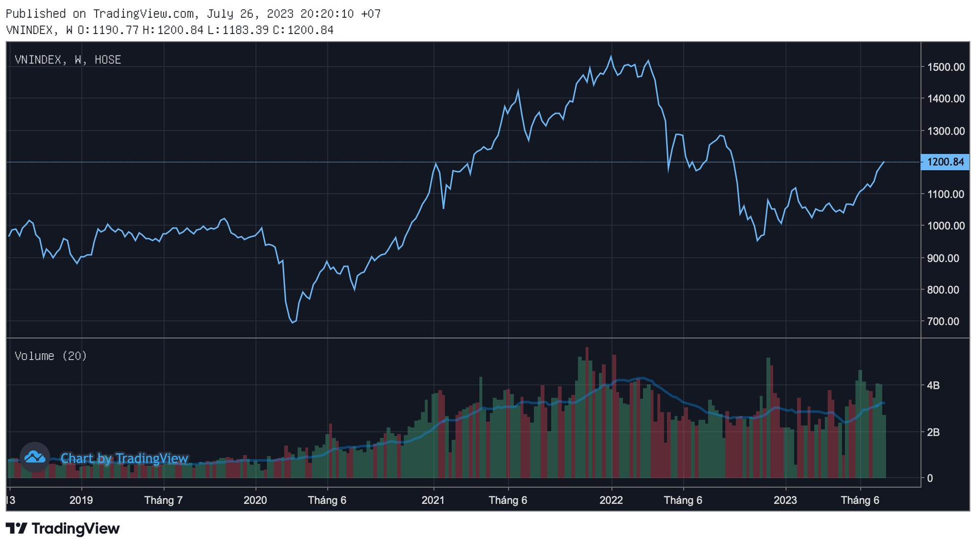 VN-Index sẽ ra sao sau khi chinh phục ngưỡng tâm lý 1.200 điểm? 3 2vohcqva