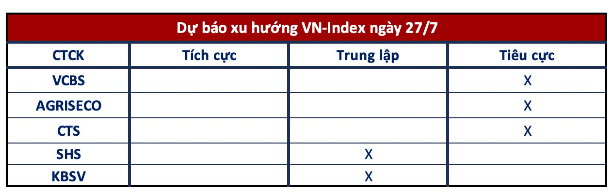 Góc nhìn CTCK: Vùng 1.200 điểm là cản mạnh, rung lắc có thể vẫn diễn ra 3 anh chup man hinh 2023 07 26 luc 18.41.06
