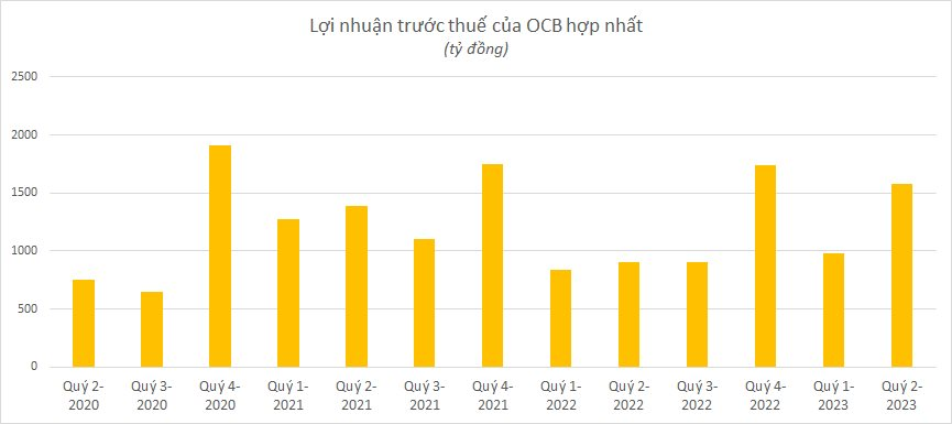 Ngân hàng công bố KQKD chiều 28/7: Cập nhật VPBank, Sacombank, OCB,... 6 ocb.png