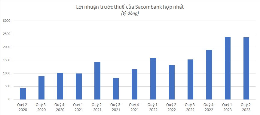 Ngân hàng công bố KQKD chiều 28/7: Cập nhật VPBank, Sacombank, OCB,... 5 sacombank.png