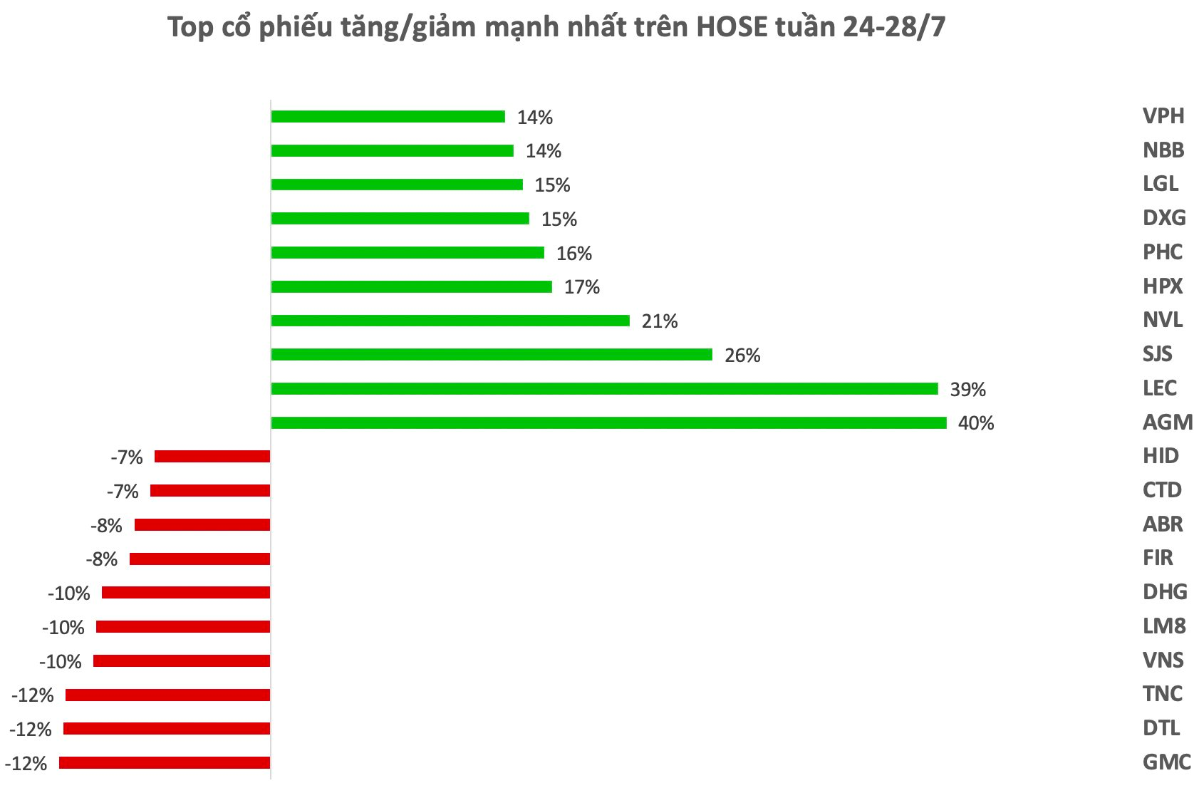 Top 10 cổ phiếu tăng/giảm mạnh nhất tuần: "Sóng" cuồn cuộn tại nhóm cổ phiếu BĐS, một mã trên HOSE tím trần 3 phiên liên tiếp sau khi báo lãi tăng gấp gần 10 lần 5 anh chup man hinh 2023 07 29 luc 15.40.26