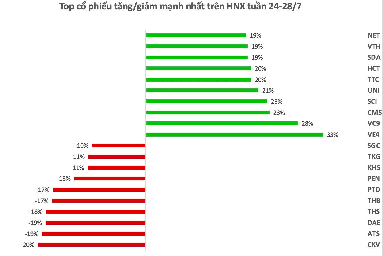 Top 10 cổ phiếu tăng/giảm mạnh nhất tuần: "Sóng" cuồn cuộn tại nhóm cổ phiếu BĐS, một mã trên HOSE tím trần 3 phiên liên tiếp sau khi báo lãi tăng gấp gần 10 lần 6 anh chup man hinh 2023 07 29 luc 15.43.38