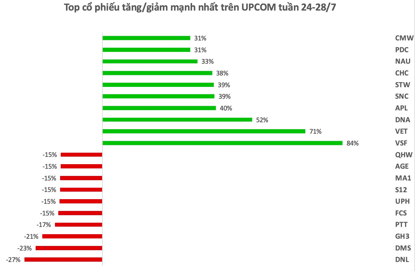 Top 10 cổ phiếu tăng/giảm mạnh nhất tuần: "Sóng" cuồn cuộn tại nhóm cổ phiếu BĐS, một mã trên HOSE tím trần 3 phiên liên tiếp sau khi báo lãi tăng gấp gần 10 lần 7 anh chup man hinh 2023 07 29 luc 15.45.35