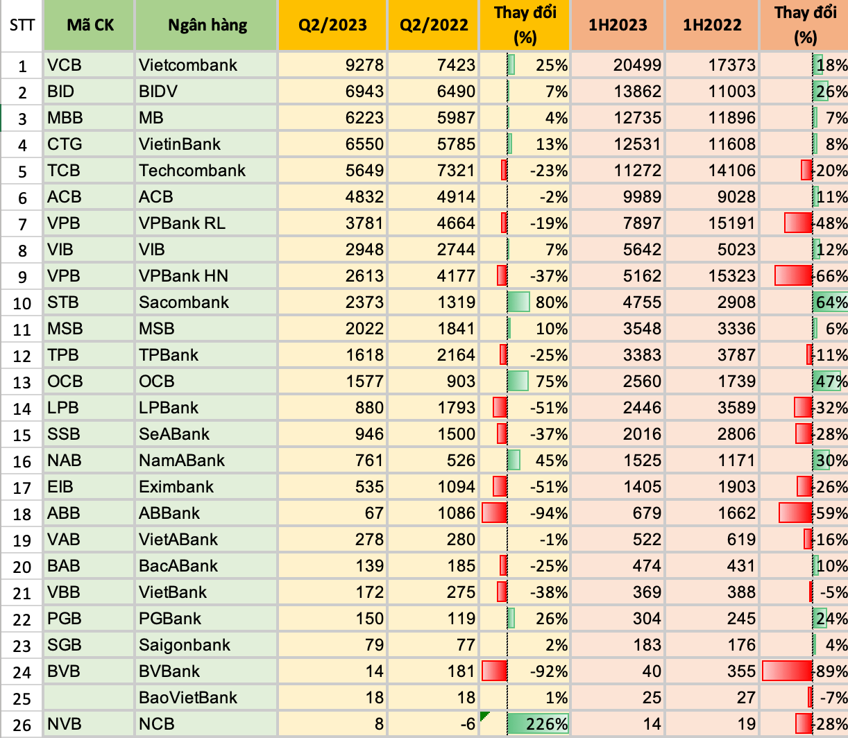 Toàn cảnh KQKD ngân hàng quý 2/2023: Cập nhật MB, NVB, Top 10 dần lộ diện 5 lnbank.png