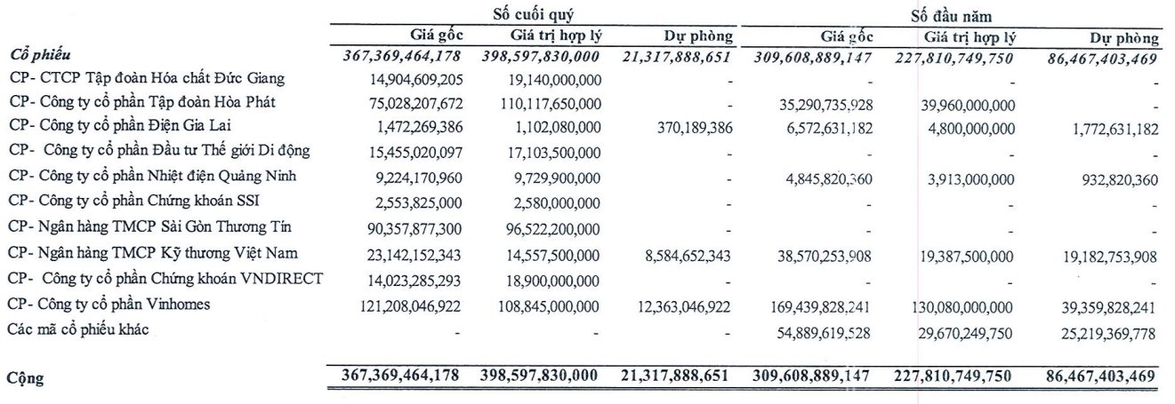 VN-Index lên cao nhất 10 tháng, loạt doanh nghiệp "tay ngang" đem tiền đầu tư chứng khoán "thở phào" 14 nha-da-nang.png