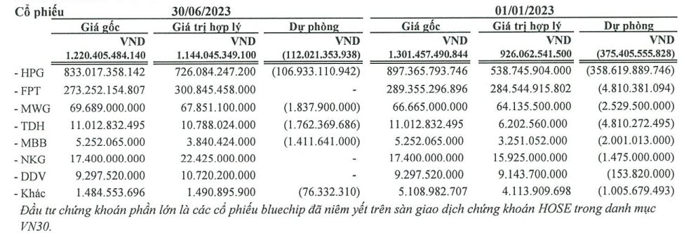 VN-Index lên cao nhất 10 tháng, loạt doanh nghiệp "tay ngang" đem tiền đầu tư chứng khoán "thở phào" 13 tvc.png