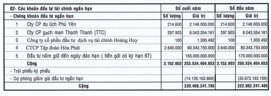 VN-Index lên cao nhất 10 tháng, loạt doanh nghiệp "tay ngang" đem tiền đầu tư chứng khoán "thở phào" 11 da-hoa-an.png