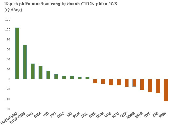 Phiên 10/8: Tự doanh CTCK mua ròng gần 200 tỷ đồng bộ đôi chứng chỉ quỹ ETF 3 tu-doanh-656.png