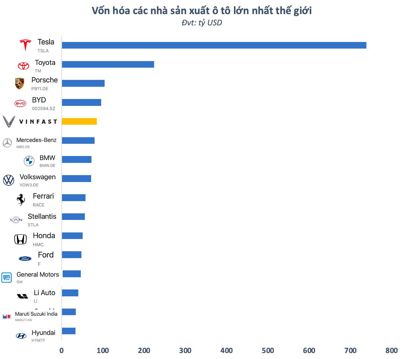 Có thể bạn chưa biết: Vốn hóa VinFast còn lớn hơn tổng giá trị 8 doanh nghiệp “khủng” nhất sàn chứng khoán Việt Nam cộng lại 9 screenshot-2023-08-16-at-10.49.50.png