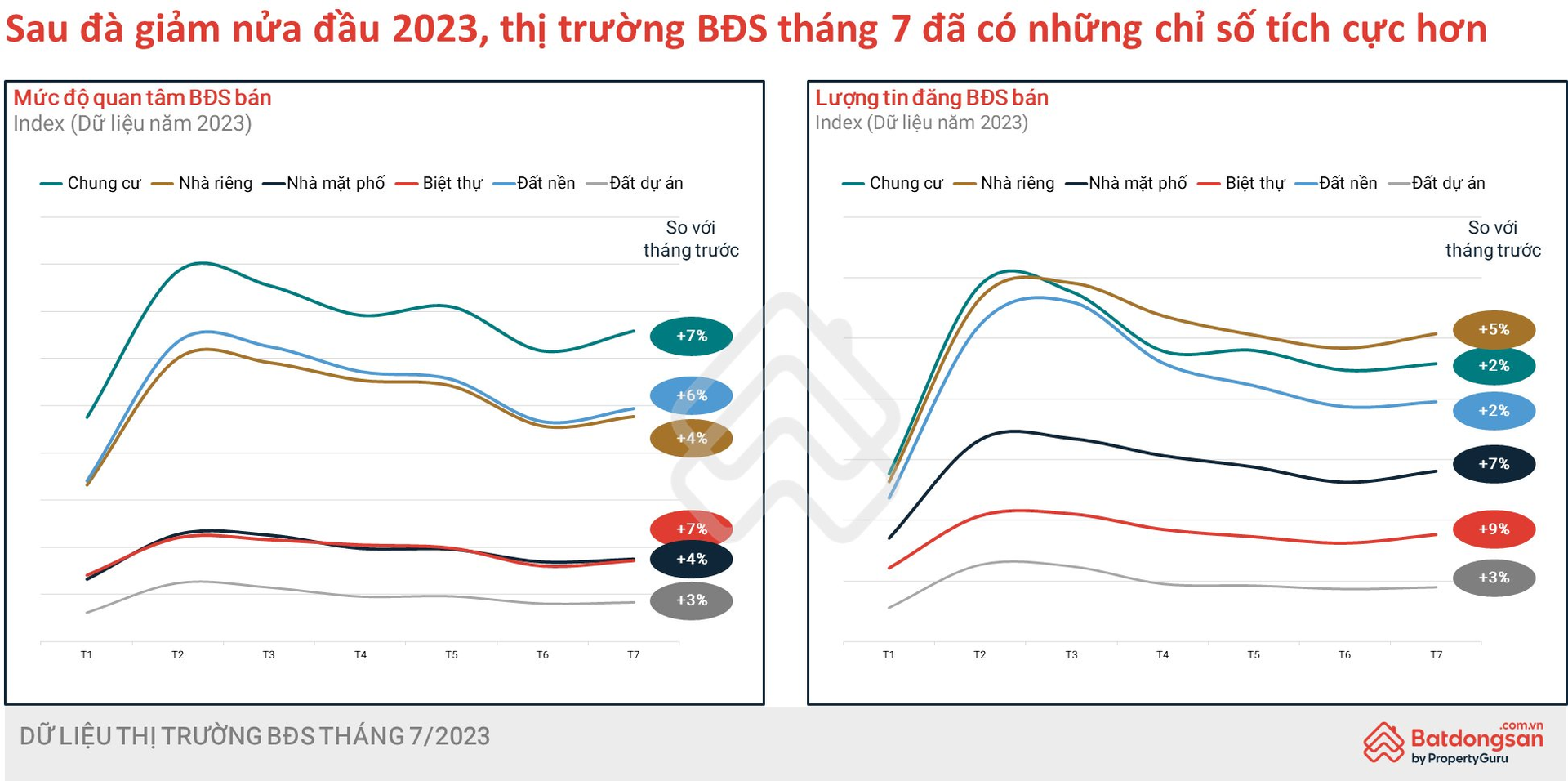 thi-truong-bds-thang-7-da-co-nhung-chi-so-tich-cuc-hon.png