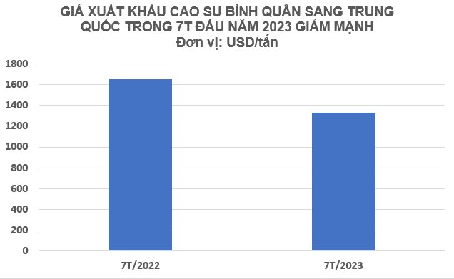 Xuất khẩu một mặt hàng sang Trung Quốc thu về hơn 1 tỷ USD chỉ trong 7 tháng đầu năm, Việt Nam nắm sản lượng đứng thứ 3 thế giới 5 c3.png