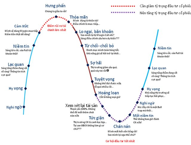 Chứng khoán mới giảm vài phiên sau gần 4 tháng miệt mài đi lên, vì sao nhà đầu tư lại cảm thấy "khốc liệt" hơn bình thường? 6 lamthenaodenhandienvungdinhtrongdautuchungkhoan.png