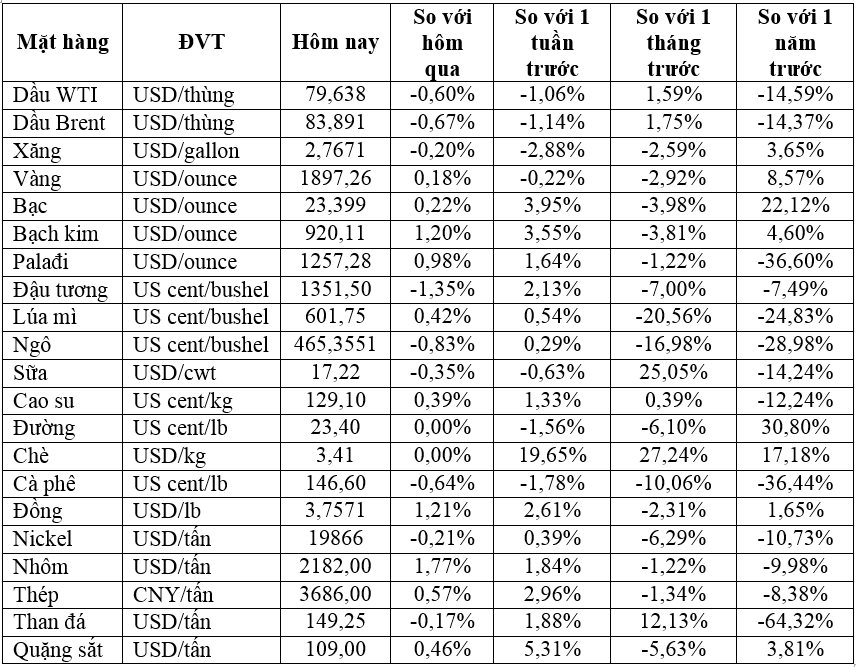 Thị trường ngày 23/8: Giá dầu giảm, vàng, đồng, quặng sắt, cao su đồng loạt tăng 3 23a.png