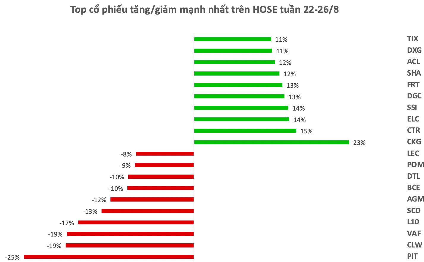 Top 10 cổ phiếu tăng/giảm mạnh nhất tuần: Một cổ phiếu bứt phá gần 100% chỉ sau một tuần 6 anh chup man hinh 2023 08 26 luc 21.04.17