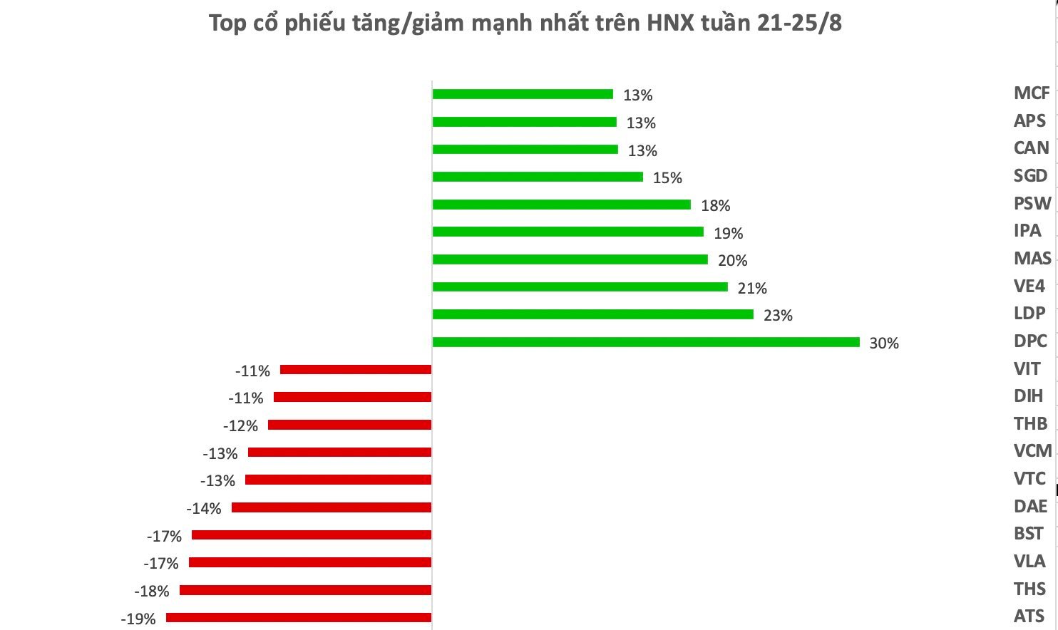 Top 10 cổ phiếu tăng/giảm mạnh nhất tuần: Một cổ phiếu bứt phá gần 100% chỉ sau một tuần 7 anh chup man hinh 2023 08 26 luc 21.21.18