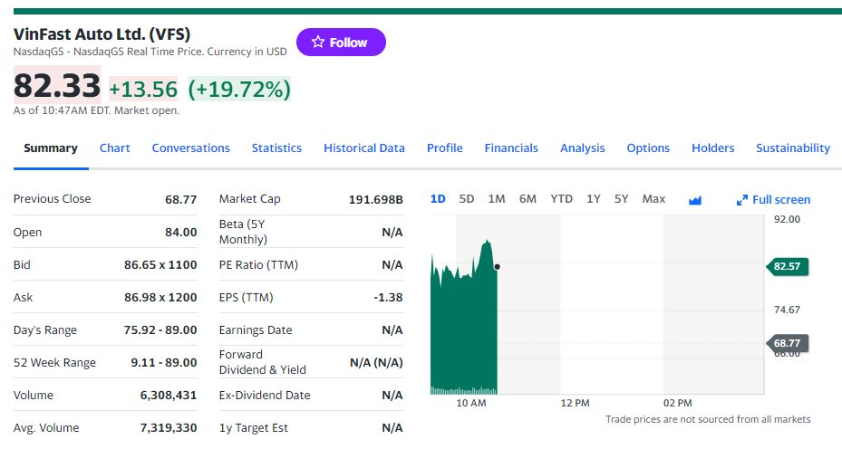 Tiếp đà hưng phấn, cổ phiếu VinFast bật tăng 25% lên 86 USD ngay khi mở cửa, vốn hóa chạm 200 tỷ USD, chứng quyền thậm chí tăng 50% - Ảnh 2.
