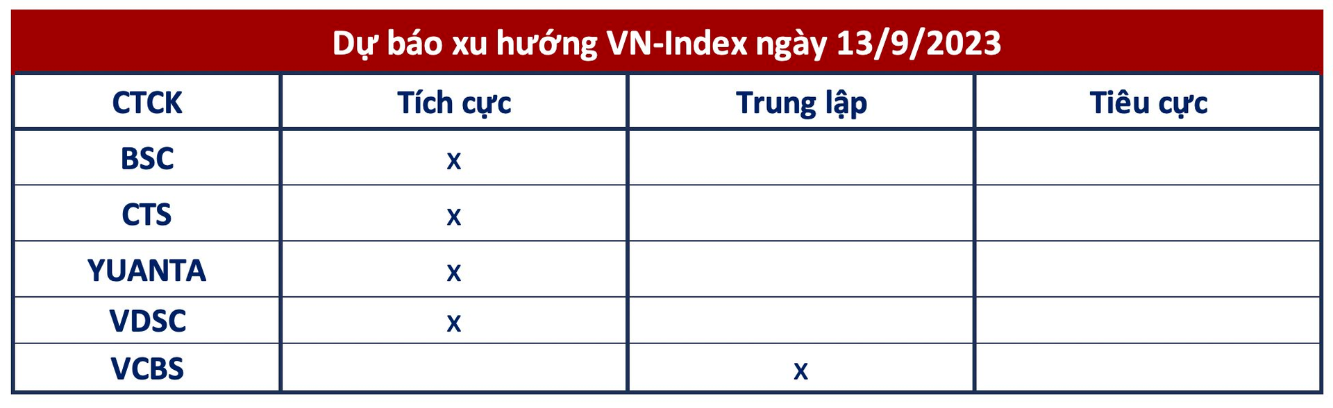 Góc nhìn CTCK: Tiếp đà hưng phấn, VN-Index có thể sớm vượt đỉnh ngắn hạn 4 screen shot 2023 09 12 at 18.59.18