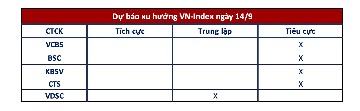 Góc nhìn CTCK: Xuất hiện tín hiệu rủi ro điều chỉnh, nhà đầu tư cân nhắc hạ tỷ trọng cổ phiếu 3 anh chup man hinh 2023 09 13 luc 19.52.39