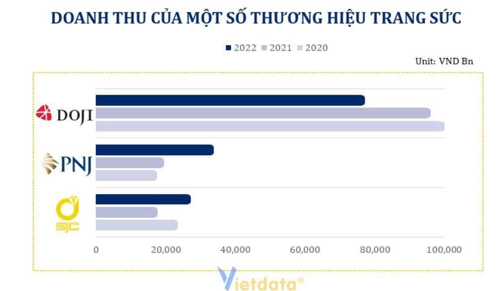 Thị trường trang sức Việt Nam: DOJI có doanh thu “đi trước” nhưng lợi nhuận đang “lội nước theo sau” khi so với PNJ